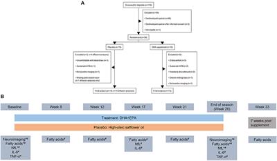 Effects of docosahexaenoic acid and eicosapentaoic acid supplementation on white matter integrity after repetitive sub-concussive head impacts during American football: Exploratory neuroimaging findings from a pilot RCT